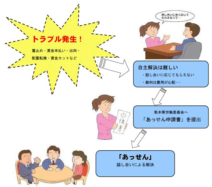 雇止めなどのトラブルが発生!話し合いに応じてもらえないなど自主解決が難しいときは、労働委員会にあっせん申請書を提出して、話し合いで解決を。手続簡単、費用は無料、秘密は厳守します。