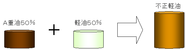 例えば、A重油50%+軽油50%=不正軽油