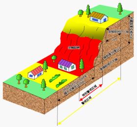 急傾斜地の土砂災害警戒区域等指定イメージ 急傾斜地の土砂災害警戒区域等指定イメージ