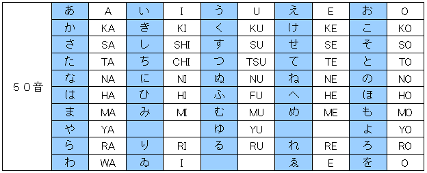 ローマ字:50音