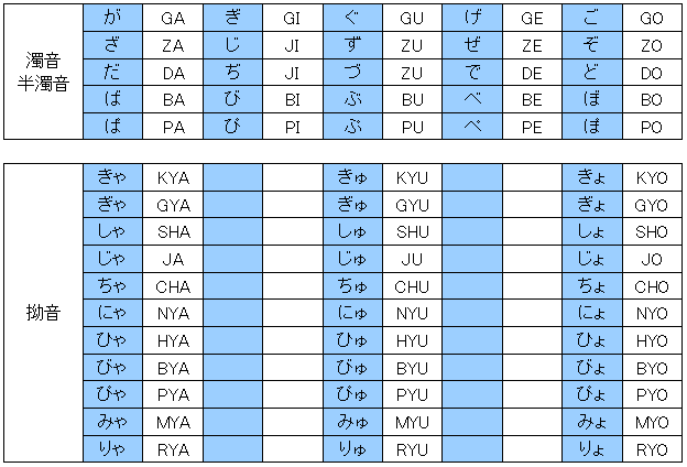 ローマ字:濁音、半濁音、拗音