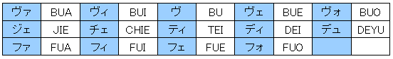 ローマ字:外国語