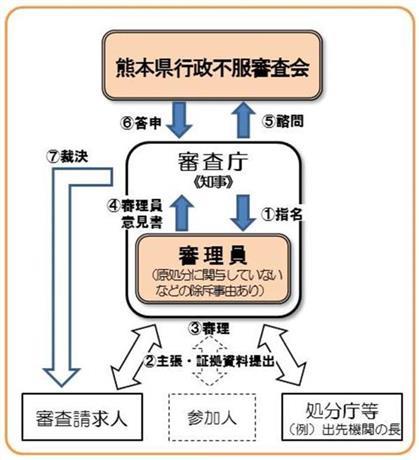 画像 不服申立手続の概要の画像