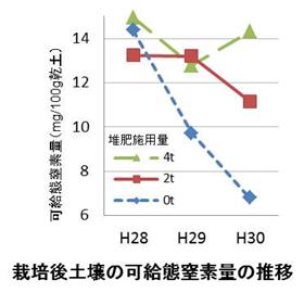 飼料用米の育苗箱全量施肥栽培は牛ふん堆肥の施用により収量が安定する(1)