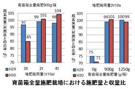 飼料用米の育苗箱全量施肥栽培は牛ふん堆肥の施用により収量が安定する(2)