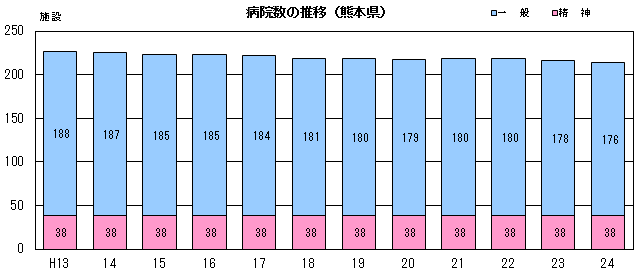 病院数の推移(熊本県) 病院数の推移(熊本県)