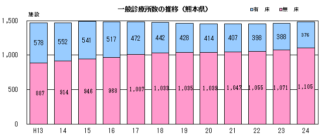 一般診療所数の推移(熊本県) 一般診療所数の推移(熊本県)