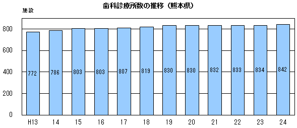 歯科診療所数の推移(熊本県) 歯科診療所数の推移(熊本県)