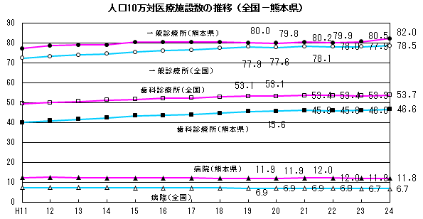 人口10万対医療施設数の推移(全国・熊本県) 人口10万対医療施設数の推移(全国・熊本県)