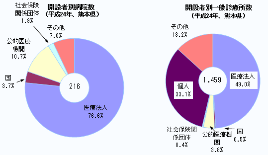 開設者別病院数(平成24年 熊本県) 開設者別病院数(平成24年 熊本県)