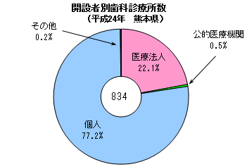 開設者別歯科診療所数(平成24年 熊本県) 開設者別歯科診療所数(平成24年 熊本県)