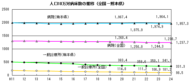 人口10万対病床数の推移(全国・熊本県) 人口10万対病床数の推移(全国・熊本県)