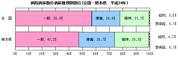 病院病床数の病床種類別割合(全国・熊本県 平成24年) 病院病床数の病床種類別割合(全国・熊本県 平成24年)