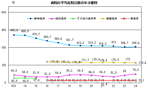 病院の平均在院日数の年次推移 病院の平均在院日数の年次推移