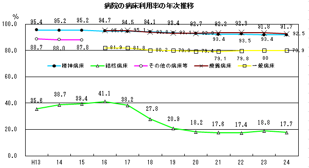 病床の病床利用率の年次推移 病床の病床利用率の年次推移