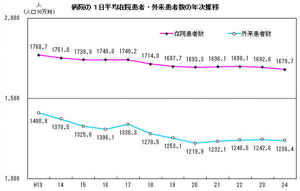 病院の1日平均在院患者・外来患者数の年次推移 病院の1日平均在院患者・外来患者数の年次推移