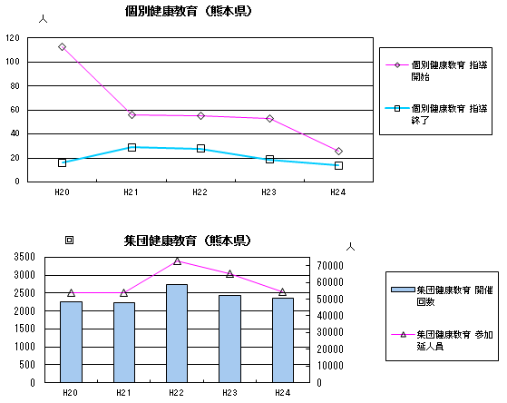 個別健康教育・集団健康教育(熊本県) 個別健康教育・集団健康教育(熊本県)