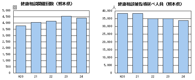 健康相談開催回数・被指導延べ人員(熊本県) 健康相談開催回数・被指導延べ人員(熊本県)