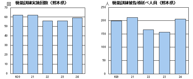 機能訓練実施回数・被指導延べ人員(熊本県) 機能訓練実施回数・被指導延べ人員(熊本県)
