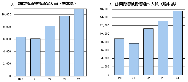 訪問指導被指導実人員・延べ人員(熊本県) 訪問指導被指導実人員・延べ人員(熊本県)