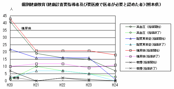 個別健康教育(健康診査要指導者及び要医療で医者が必要と認めた者)(熊本県) 個別健康教育(健康診査要指導者及び要医療で医者が必要と認めた者)(熊本県)