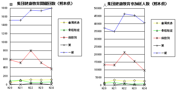集団健康教育開催回数・参加延べ人数(熊本県) 集団健康教育開催回数・参加延べ人数(熊本県)
