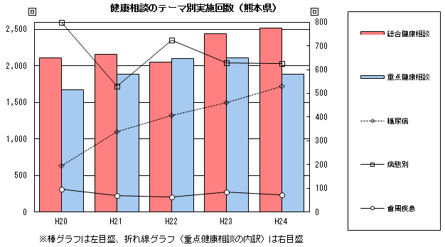 健康相談のテーマ別実施回数(熊本県) 健康相談のテーマ別実施回数(熊本県)