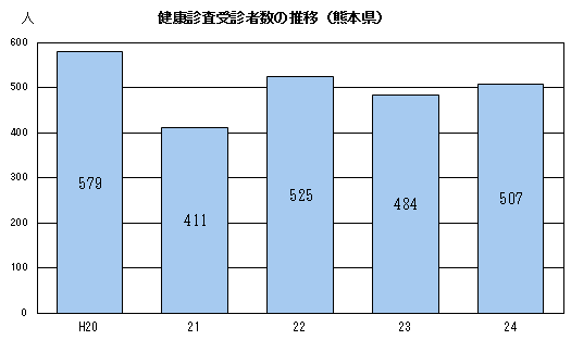 健康診査受診者数の推移(熊本県) 健康診査受診者数の推移(熊本県)
