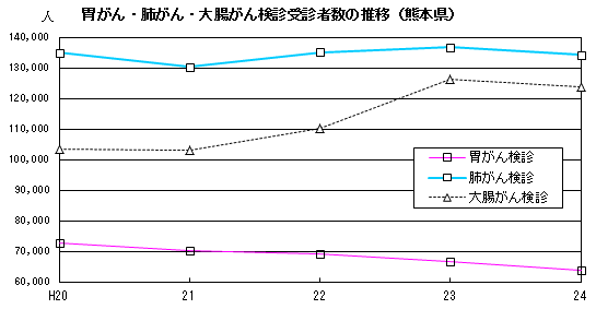 胃がん・肺がん・大腸がん検診受診者数の推移(熊本県) 胃がん・肺がん・大腸がん検診受診者数の推移(熊本県)