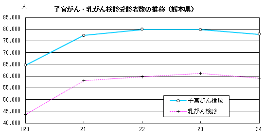 子宮がん・乳がん検診受診者数の推移(熊本県) 子宮がん・乳がん検診受診者数の推移(熊本県)