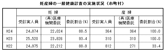 妊産婦の一般健康診査の実施状況(市町村) 妊産婦の一般健康診査の実施状況(市町村)