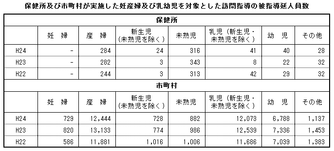 保健所及び市町村が実施した妊産婦及び乳幼児を対象とした訪問指導の被指導延人員数 保健所及び市町村が実施した妊産婦及び乳幼児を対象とした訪問指導の被指導延人員数