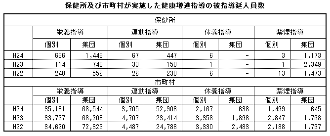 保健所及び市町村が実施した健康増進指導の被指導延人員数 保健所及び市町村が実施した健康増進指導の被指導延人員数
