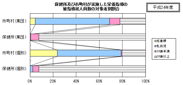 保健所及び市町村が実施した栄養指導の被指導延人員数の対象者別割合 保健所及び市町村が実施した栄養指導の被指導延人員数の対象者別割合