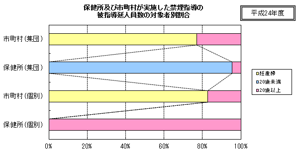 保健所及び市町村が実施した禁煙指導の被指導延人員数の対象者別割合 保健所及び市町村が実施した禁煙指導の被指導延人員数の対象者別割合