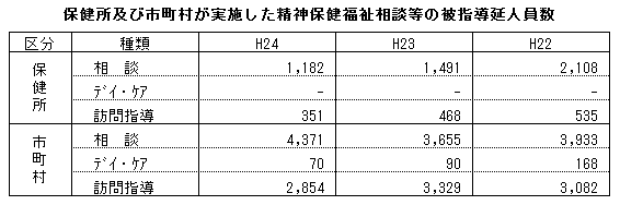 保健所及び市町村が実施した精神保健福祉相談等の被指導延人員数 保健所及び市町村が実施した精神保健福祉相談等の被指導延人員数