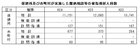 保健所及び市町村が実施した難病相談等の被指導延人員数 保健所及び市町村が実施した難病相談等の被指導延人員数