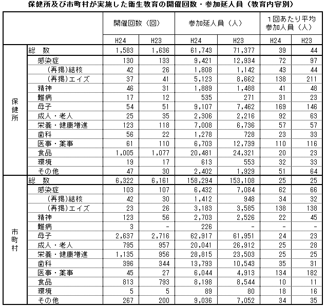 保健所及び市町村が実施した衛生教育の開催回数・参加延人員(教育内容別) 保健所及び市町村が実施した衛生教育の開催回数・参加延人員(教育内容別)
