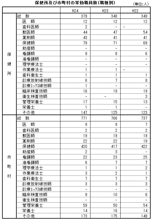 保健所及び市町村の常勤職員数(職種別) 保健所及び市町村の常勤職員数(職種別)