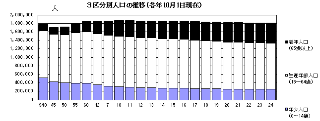 3区分別人口の推移(各年10月1日現在)