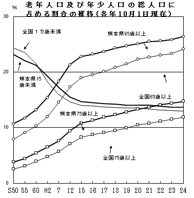 老年人口及び年少人口の総人口に占める割合の推移(各年10月1日現在)