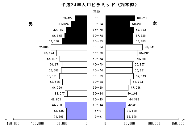 平成24年人口ピラミッド(熊本県)