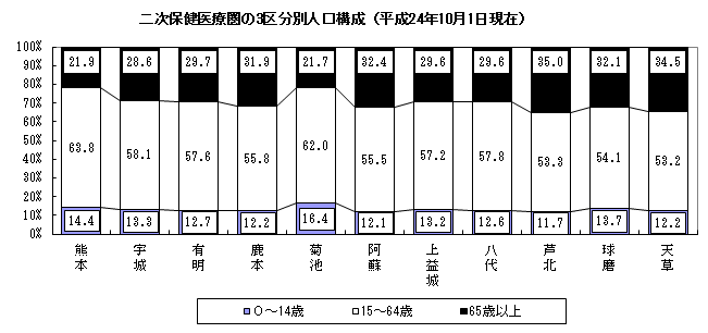 二次保健医療圏の3区分別人口構成(平成24年10月1日現在)