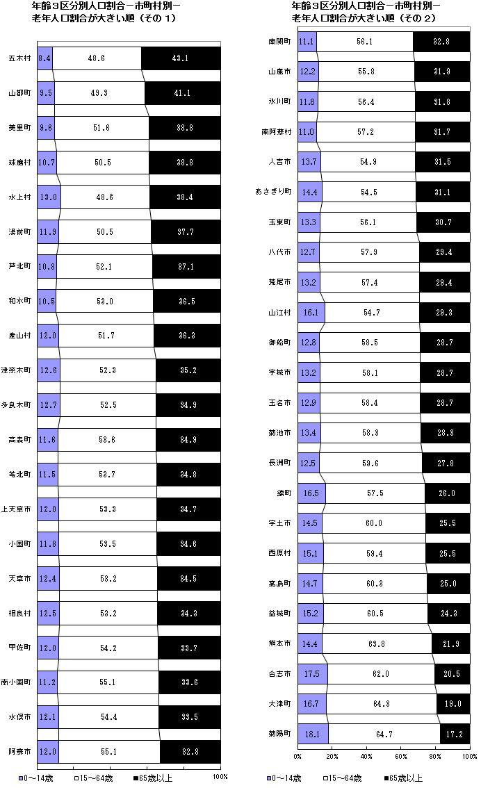 年齢3区分別人口割合(市町村別:老年人口割合が大きい順)
