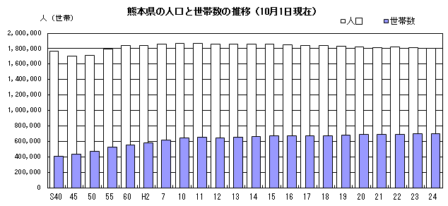 熊本県の人口と世帯数の推移(10月1日現在)