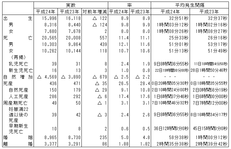 人口動態総覧(熊本県)の画像
