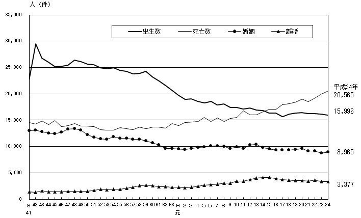人口動態の年次推移(熊本県)の画像