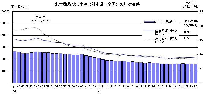 出生数及び出生率(熊本県、全国)の年次推移