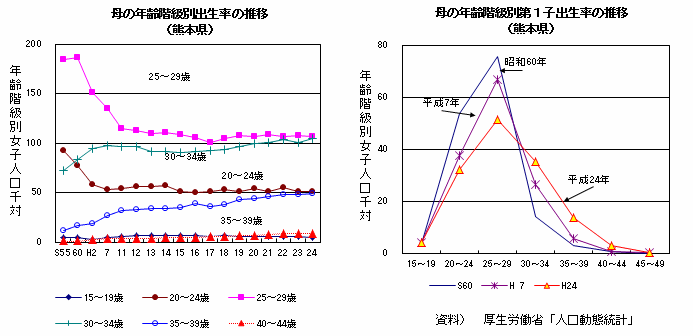 母の年齢階級別出生率の推移,母の年齢階級別第1子出生率の推移(熊本県)