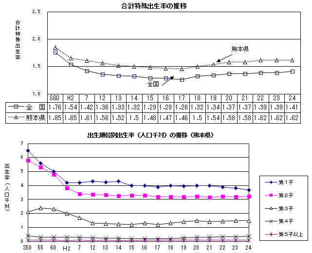 合計特殊出生率の推移,出生順位別出生率(人口千対)の推移(熊本県)